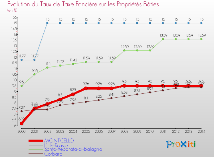 Evolution du taux de la taxe foncière sur le bati pour MONTICELLO et les communes proches de 2000 à 2014 Comparaison des taux de taxe foncière sur le bati pour MONTICELLO et les communes voisines de 2000 à 2014