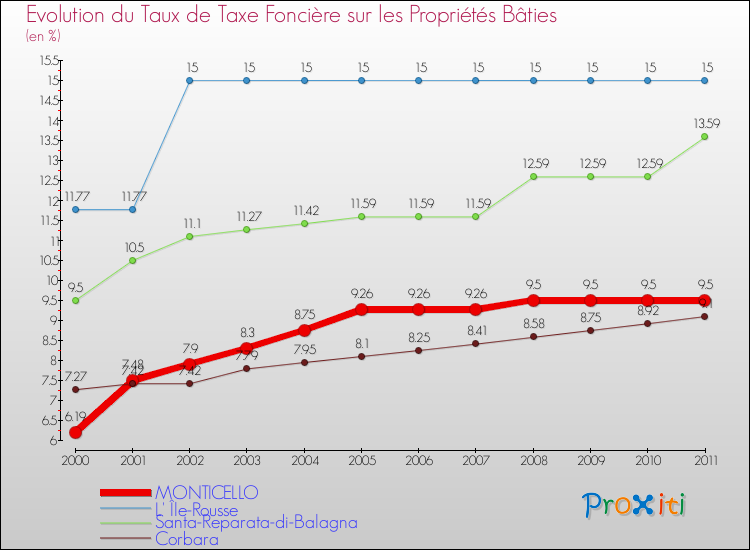 Evolution du taux de la taxe foncière sur le bati pour MONTICELLO et les communes proches Comparaison des taux de taxe foncière sur le bati pour MONTICELLO et les communes voisines