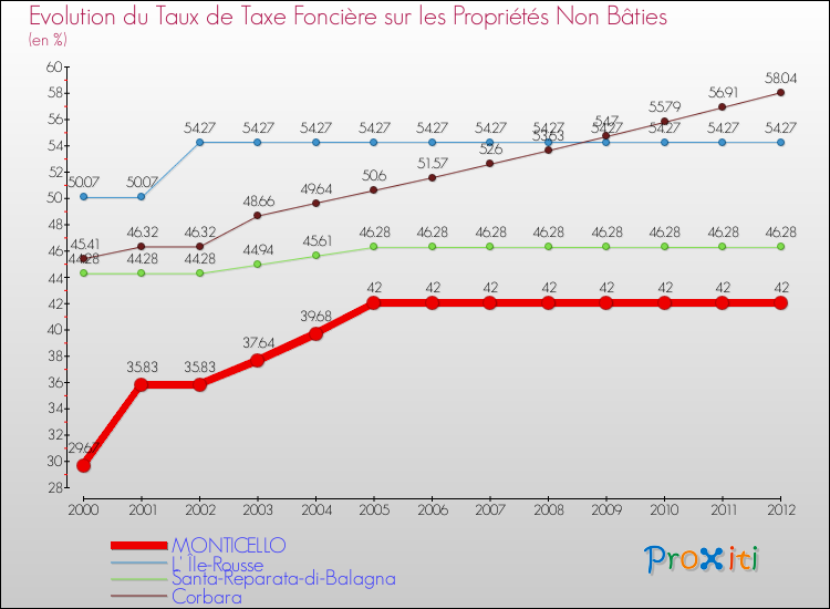Evolution du taux de la taxe foncière sur les immeubles et terrains non batis pour MONTICELLO et les communes proches de 2000 à 2012 Comparaison des taux de la taxe foncière sur les immeubles et terrains non batis pour MONTICELLO et les communes voisines de 2000 à 2012