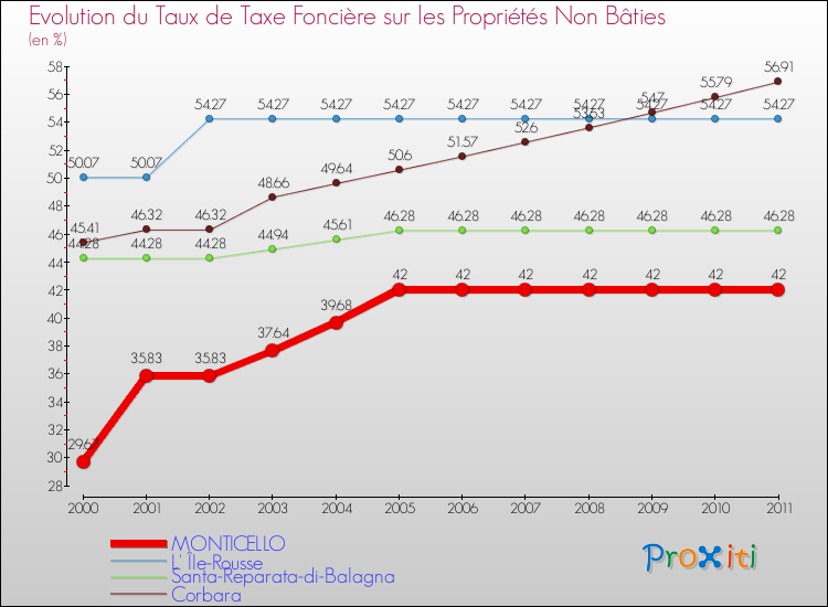 Evolution du taux de la taxe foncière sur les immeubles et terrains non batis pour MONTICELLO et les communes proches Comparaison des taux de la taxe foncière sur les immeubles et terrains non batis pour MONTICELLO et les communes voisines