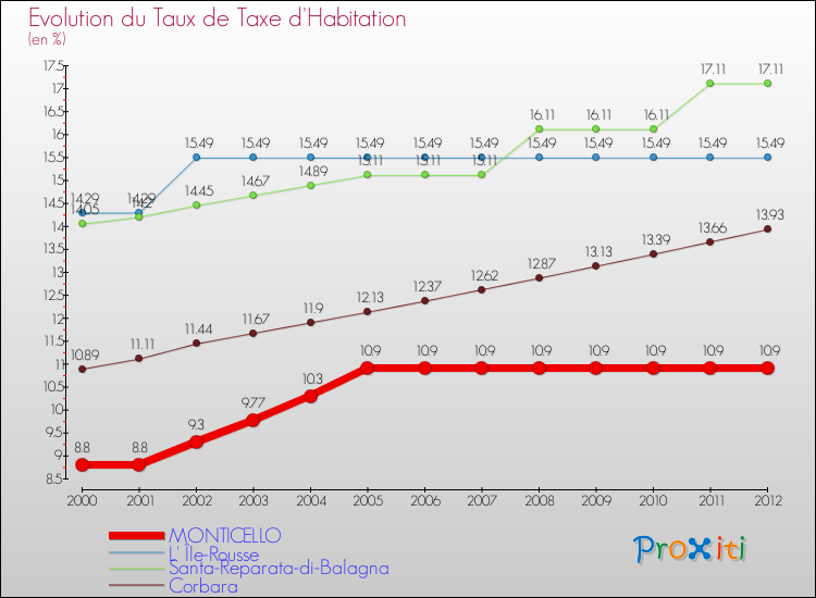 Evolution du taux de la taxe d'habitation pour MONTICELLO et les communes proches Comparaison des taux de la taxe d'habitation pour MONTICELLO et les communes voisines