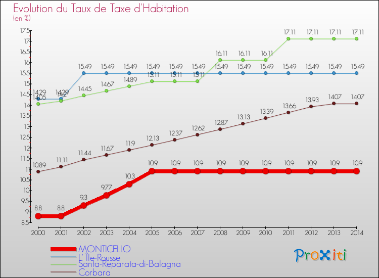 Evolution du taux de la taxe d'habitation pour MONTICELLO et les communes proches de 2000 à 2014 Comparaison des taux de la taxe d'habitation pour MONTICELLO et les communes voisines de 2000 à 2014