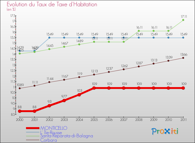 Evolution du taux de la taxe d'habitation pour MONTICELLO et les communes proches Comparaison des taux de la taxe d'habitation pour MONTICELLO et les communes voisines