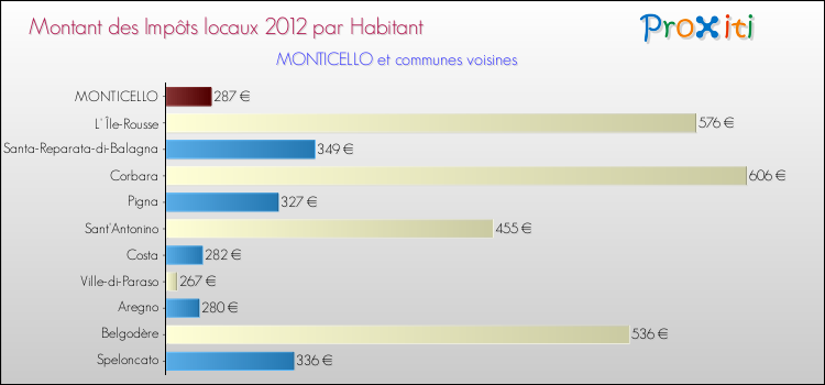 Montant des impôts locaux par Habitant pour MONTICELLO et les communes proches Comparaison des impôts locaux par habitant pour MONTICELLO et les communes voisines