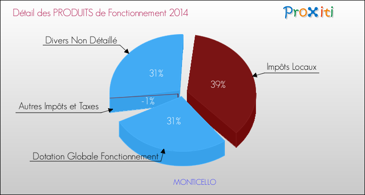 Décomposition du Budget de Fonctionnement 2014 de la commune de MONTICELLO Budget de Fonctionnement 2014 pour la commune de MONTICELLO