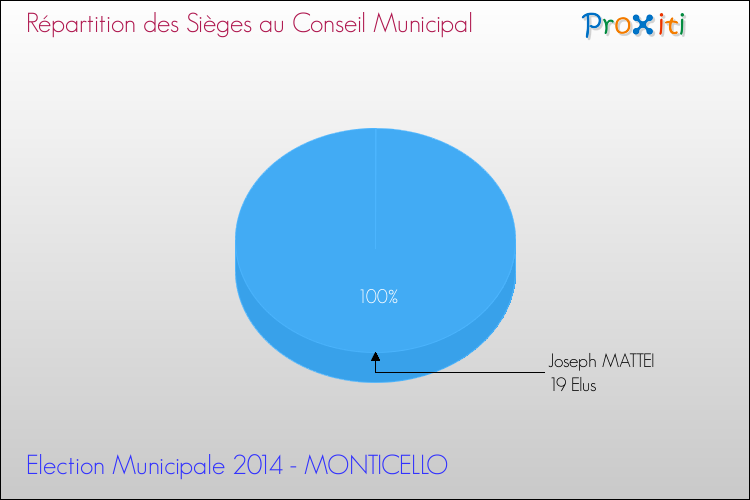 Répartition des élus au conseil municipal entre les listes à l'issue du 1er Tour des Elections Municipales 2014 de la commune de MONTICELLO Elections Municipales 2014 - Répartition des élus au conseil municipal entre les listes à l'issue du 1er Tour pour la commune de MONTICELLO