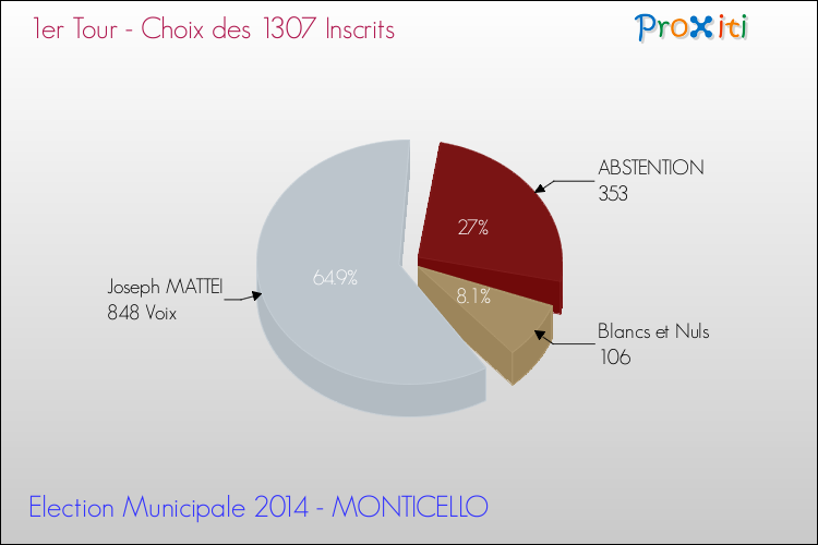 Résultats par rapport aux inscrits au 1er Tour des Elections Municipales 2014 de la commune de MONTICELLO Elections Municipales 2014 - Résultats par rapport aux inscrits au 1er Tour pour la commune de MONTICELLO