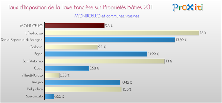 Taux d'imposition de la taxe foncière sur le bati 2011 pour MONTICELLO et les communes proches Comparaison des taux d'imposition de la taxe foncière sur le bati 2011 pour MONTICELLO et les communes voisines