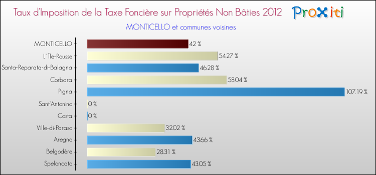 Taux d'imposition de la taxe foncière sur les immeubles et terrains non batis 2012 pour MONTICELLO et les communes proches Comparaison des taux d'imposition de la taxe foncière sur les immeubles et terrains non batis 2012 pour MONTICELLO et les communes voisines
