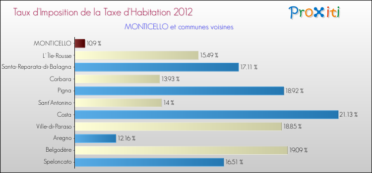 Taux d'imposition de la taxe d'habitation 2012 pour MONTICELLO et les communes proches Comparaison des taux d'imposition de la taxe d'habitation 2012 pour MONTICELLO et les communes voisines
