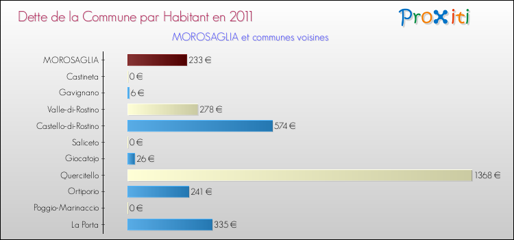 Dette par habitant de la commune en 2011 pour MOROSAGLIA et les communes proches Comparaison de la dette par habitant de la commune en 2011 pour MOROSAGLIA et les communes voisines