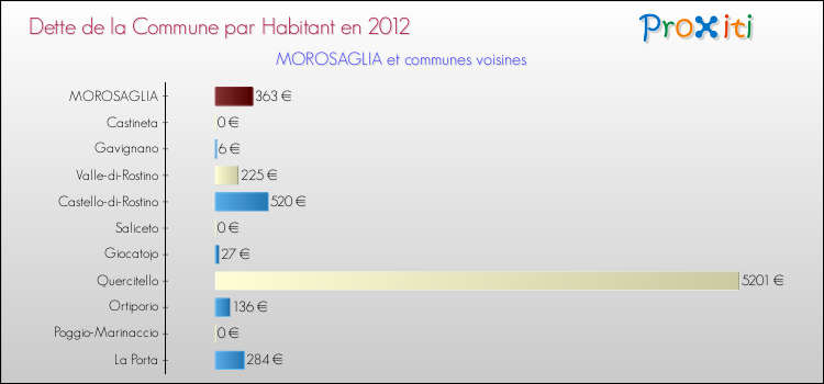 Dette par habitant de la commune en 2012 pour MOROSAGLIA et les communes proches Comparaison de la dette par habitant de la commune en 2012 pour MOROSAGLIA et les communes voisines