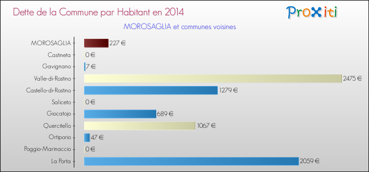 Dette par habitant de la commune en 2014 pour MOROSAGLIA et les communes proches Comparaison de la dette par habitant de la commune en 2014 pour MOROSAGLIA et les communes voisines