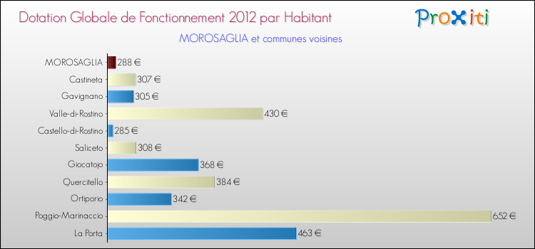 Montant des dotations globales de fonctionnement DGF par Habitant pour MOROSAGLIA et les communes proches Comparaison des des dotations globales de fonctionnement DGF par habitant pour MOROSAGLIA et les communes voisines