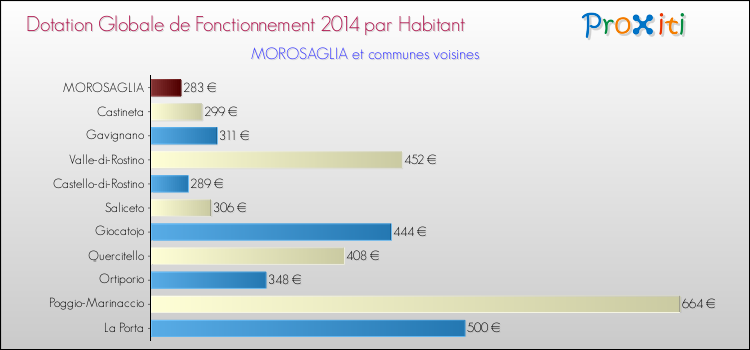 Montant des dotations globales de fonctionnement DGF par Habitant pour MOROSAGLIA et les communes proches en 2014. Comparaison des des dotations globales de fonctionnement DGF par habitant pour MOROSAGLIA et les communes voisines en 2014.