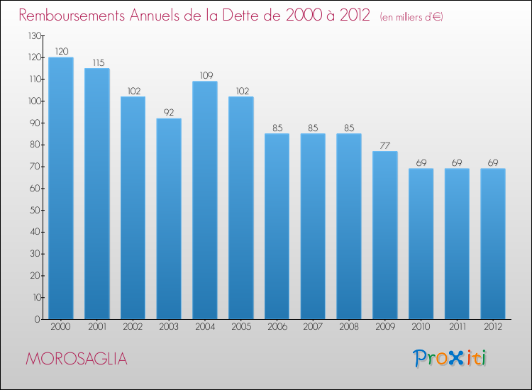 Evolution de l'annuité de la dette pour la commune de MOROSAGLIA de 2000 à 2012 Annuités de la dette pour MOROSAGLIA de 2000 à 2012