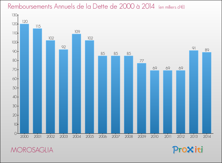 Evolution de l'annuité de la dette pour la commune de MOROSAGLIA de 2000 à 2014 Annuités de la dette pour MOROSAGLIA de 2000 à 2014