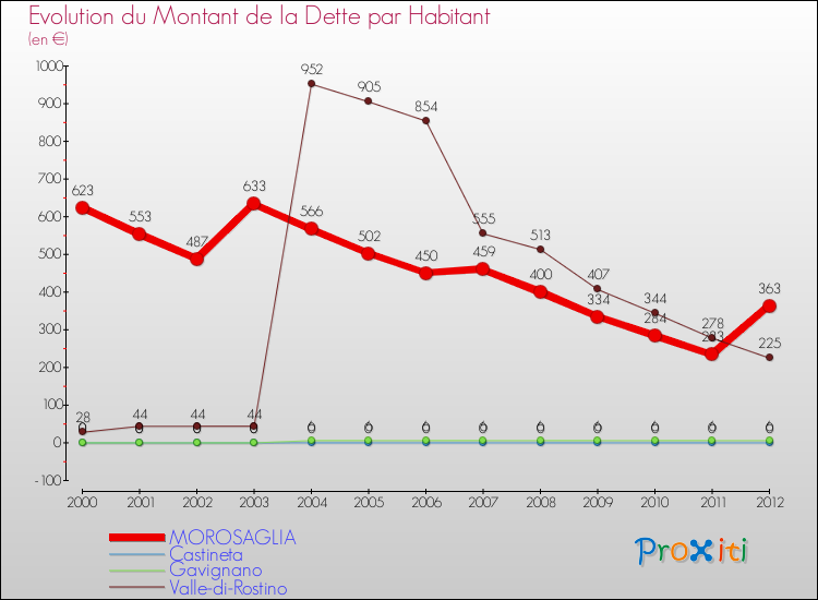 Evolution de la dette par habitant pour la commune de MOROSAGLIA et les communes proches de 2000 à 2012 Comparaison de la dette par habitant pour MOROSAGLIA et les communes voisines de 2000 à 2012