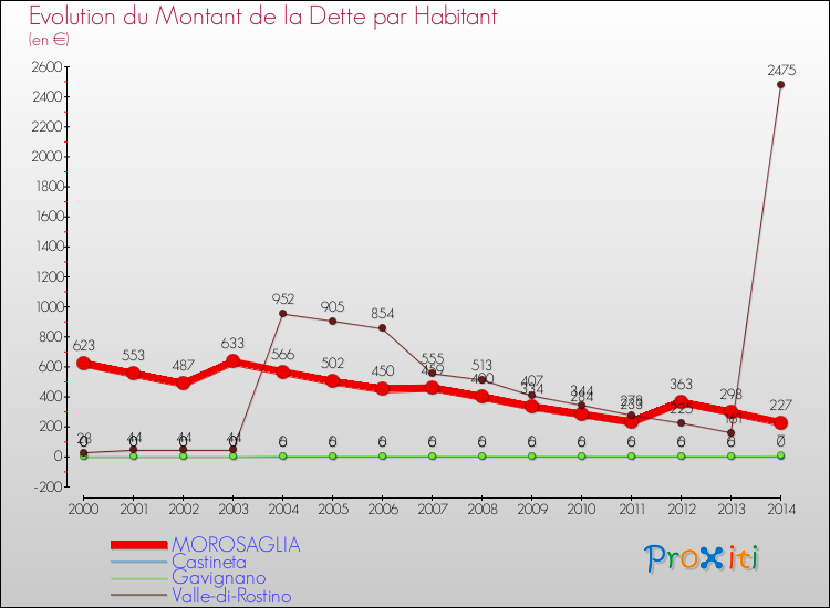 Evolution de la dette par habitant pour la commune de MOROSAGLIA et les communes proches de 2000 à 2014 Comparaison de la dette par habitant pour MOROSAGLIA et les communes voisines de 2000 à 2014
