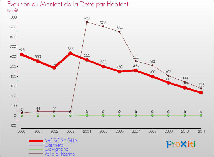 Evolution de la dette par habitant pour la commune de MOROSAGLIA et les communes proches Comparaison de la dette par habitant pour MOROSAGLIA et les communes voisines