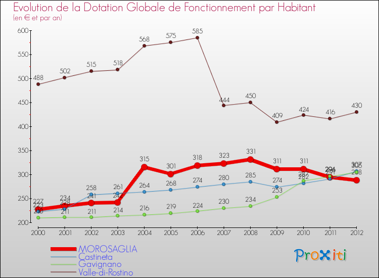 Evolution et montant de la dotation globale de fonctionnement par Habitant pour MOROSAGLIA et les communes proches Comparaison des dotations globales de fonctionnement par habitant pour MOROSAGLIA et les communes voisines