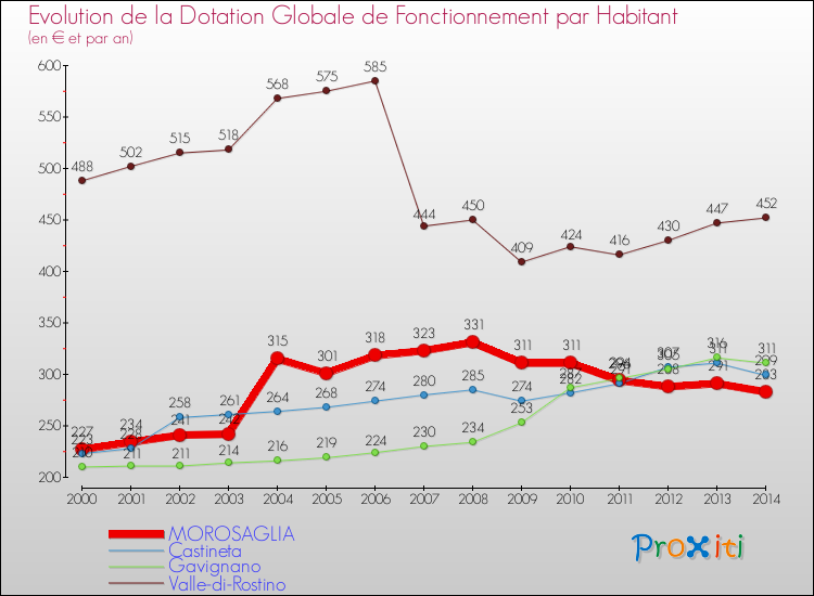 Evolution et montant de la dotation globale de fonctionnement par Habitant pour MOROSAGLIA et les communes proches de 2000 à 2014. Comparaison des dotations globales de fonctionnement par habitant pour MOROSAGLIA et les communes voisines de 2000 à 2014.