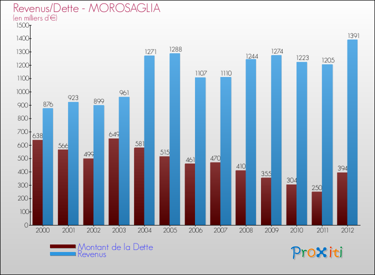 Evolution comparée de la dette et des revenus pour la commune de MOROSAGLIA de 2000 à 2012 Comparaison de la dette et des revenus pour MOROSAGLIA de 2000 à 2012