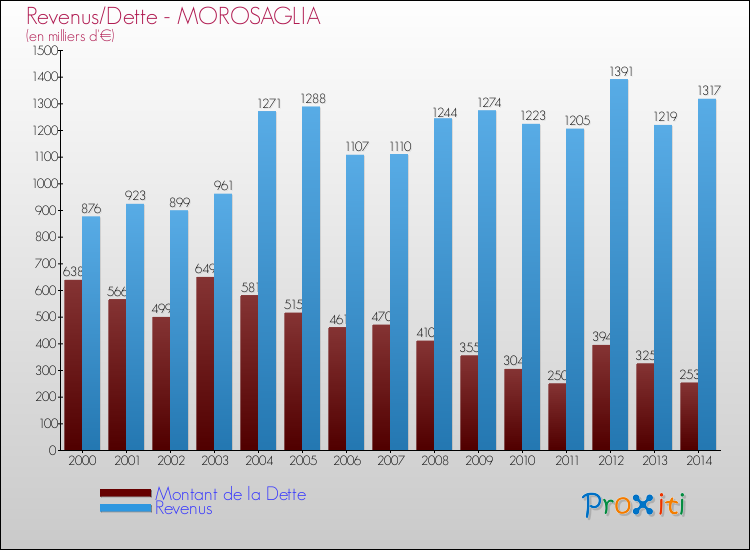 Evolution comparée de la dette et des revenus pour la commune de MOROSAGLIA de 2000 à 2014 Comparaison de la dette et des revenus pour MOROSAGLIA de 2000 à 2014