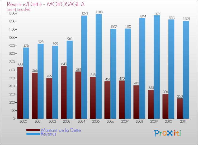 Evolution comparée de la dette et des revenus pour la commune de MOROSAGLIA de 2000 à 2011 Comparaison de la dette et des revenus pour MOROSAGLIA de 2000 à 2011