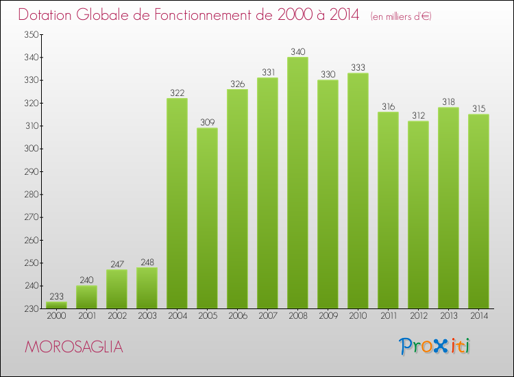 Evolution du montant de la Dotation Globale de Fonctionnement pour la commune de MOROSAGLIA de 2000 à 2014 Evolution du montant de la Dotation Globale de Fonctionnement pour MOROSAGLIA de 2000 à 2014
