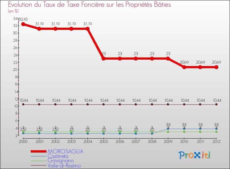 Evolution du taux de la taxe foncière sur le bati pour MOROSAGLIA et les communes proches de 2000 à 2012 Comparaison des taux de taxe foncière sur le bati pour MOROSAGLIA et les communes voisines de 2000 à 2012