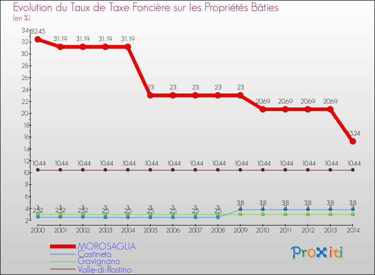 Evolution du taux de la taxe foncière sur le bati pour MOROSAGLIA et les communes proches de 2000 à 2014 Comparaison des taux de taxe foncière sur le bati pour MOROSAGLIA et les communes voisines de 2000 à 2014