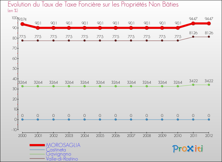 Evolution du taux de la taxe foncière sur les immeubles et terrains non batis pour MOROSAGLIA et les communes proches de 2000 à 2012 Comparaison des taux de la taxe foncière sur les immeubles et terrains non batis pour MOROSAGLIA et les communes voisines de 2000 à 2012