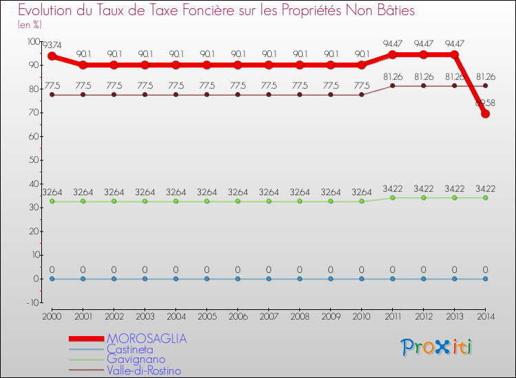 Evolution du taux de la taxe foncière sur les immeubles et terrains non batis pour MOROSAGLIA et les communes proches de 2000 à 2014 Comparaison des taux de la taxe foncière sur les immeubles et terrains non batis pour MOROSAGLIA et les communes voisines de 2000 à 2014