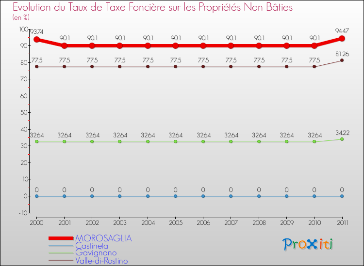 Evolution du taux de la taxe foncière sur les immeubles et terrains non batis pour MOROSAGLIA et les communes proches Comparaison des taux de la taxe foncière sur les immeubles et terrains non batis pour MOROSAGLIA et les communes voisines