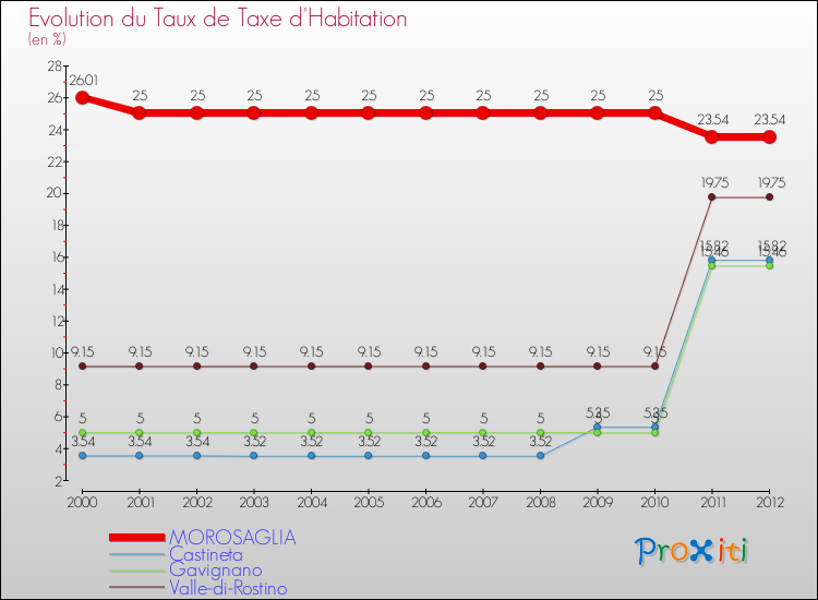 Evolution du taux de la taxe d'habitation pour MOROSAGLIA et les communes proches Comparaison des taux de la taxe d'habitation pour MOROSAGLIA et les communes voisines