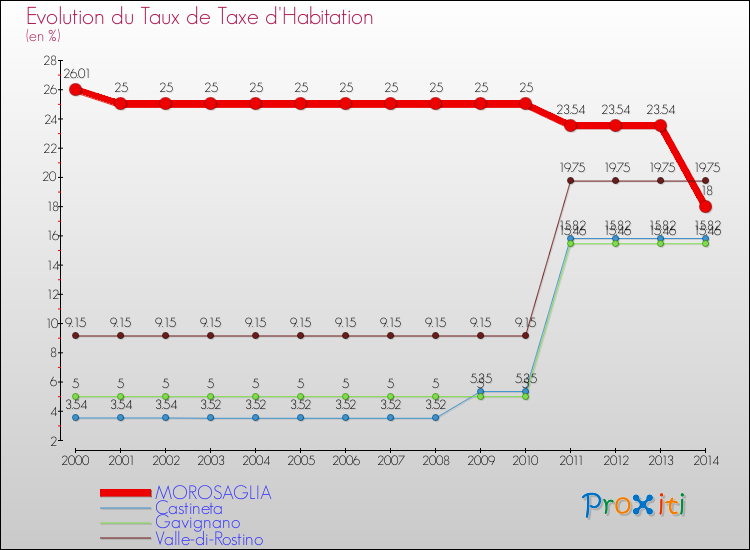 Evolution du taux de la taxe d'habitation pour MOROSAGLIA et les communes proches de 2000 à 2014 Comparaison des taux de la taxe d'habitation pour MOROSAGLIA et les communes voisines de 2000 à 2014
