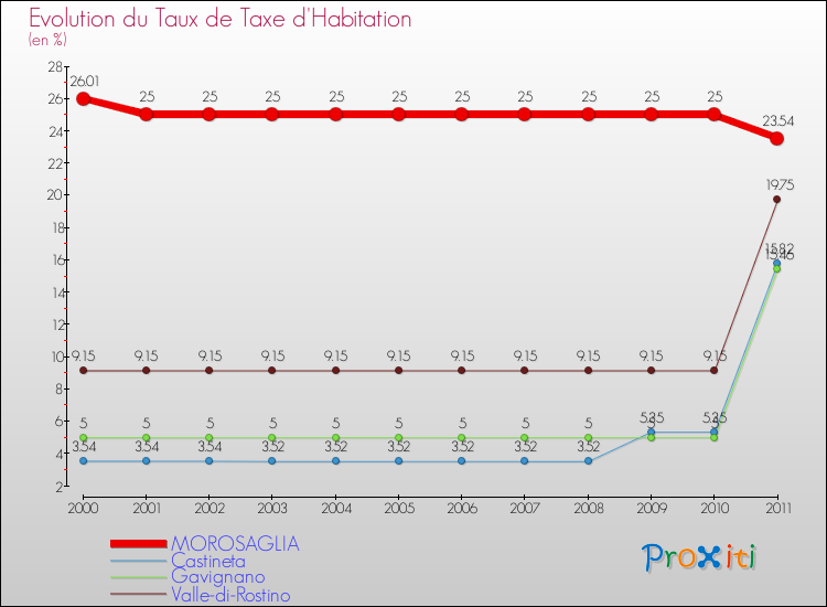 Evolution du taux de la taxe d'habitation pour MOROSAGLIA et les communes proches Comparaison des taux de la taxe d'habitation pour MOROSAGLIA et les communes voisines