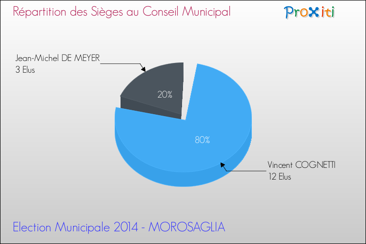 Répartition des élus au conseil municipal entre les listes à l'issue du 1er Tour des Elections Municipales 2014 de la commune de MOROSAGLIA Elections Municipales 2014 - Répartition des élus au conseil municipal entre les listes à l'issue du 1er Tour pour la commune de MOROSAGLIA