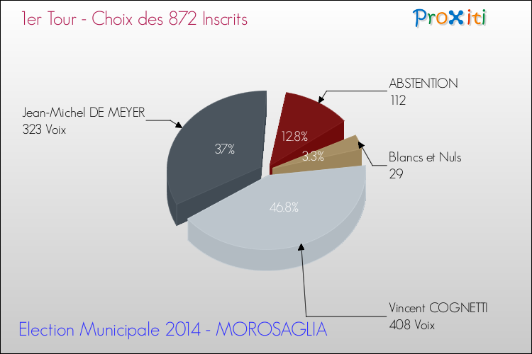 Résultats par rapport aux inscrits au 1er Tour des Elections Municipales 2014 de la commune de MOROSAGLIA Elections Municipales 2014 - Résultats par rapport aux inscrits au 1er Tour pour la commune de MOROSAGLIA