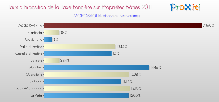 Taux d'imposition de la taxe foncière sur le bati 2011 pour MOROSAGLIA et les communes proches Comparaison des taux d'imposition de la taxe foncière sur le bati 2011 pour MOROSAGLIA et les communes voisines