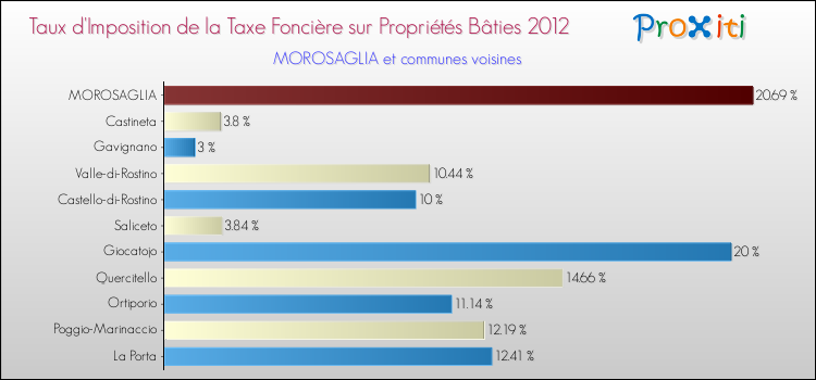 Taux d'imposition de la taxe foncière sur le bati 2012 pour MOROSAGLIA et les communes proches Comparaison des taux d'imposition de la taxe foncière sur le bati 2012 pour MOROSAGLIA et les communes voisines