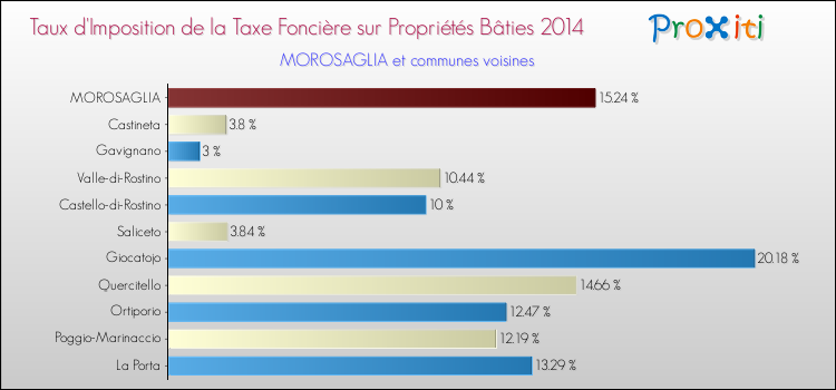 Taux d'imposition de la taxe foncière sur le bati 2014 pour MOROSAGLIA et les communes proches Comparaison des taux d'imposition de la taxe foncière sur le bati 2014 pour MOROSAGLIA et les communes voisines