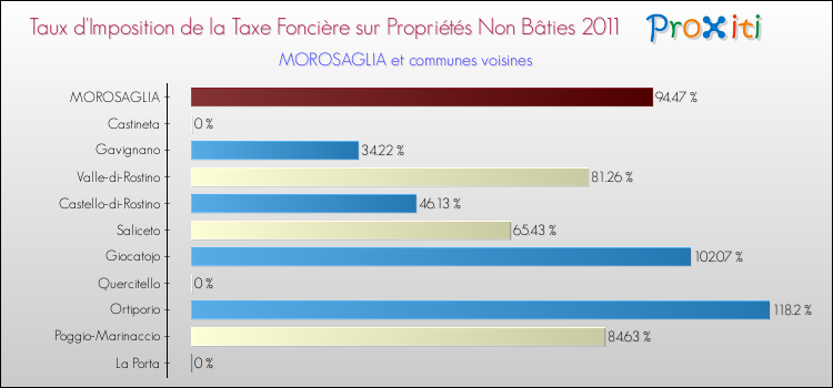 Taux d'imposition de la taxe foncière sur les immeubles et terrains non batis 2011 pour MOROSAGLIA et les communes proches Comparaison des taux d'imposition de la taxe foncière sur les immeubles et terrains non batis 2011 pour MOROSAGLIA et les communes voisines