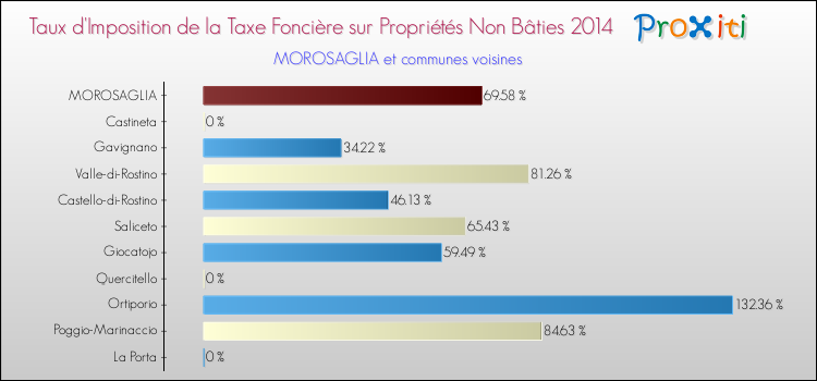 Taux d'imposition de la taxe foncière sur les immeubles et terrains non batis 2014 pour MOROSAGLIA et les communes proches Comparaison des taux d'imposition de la taxe foncière sur les immeubles et terrains non batis 2014 pour MOROSAGLIA et les communes voisines