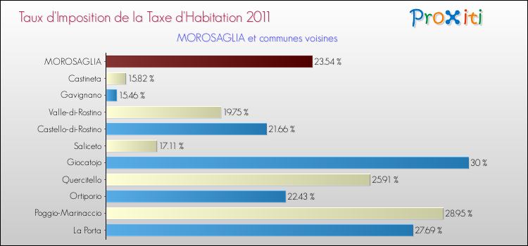 Taux d'imposition de la taxe d'habitation 2011 pour MOROSAGLIA et les communes proches Comparaison des taux d'imposition de la taxe d'habitation 2011 pour MOROSAGLIA et les communes voisines
