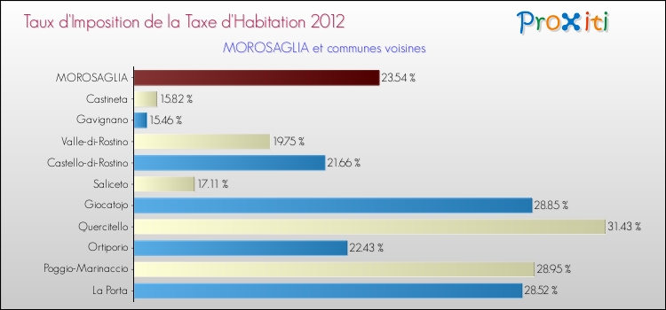 Taux d'imposition de la taxe d'habitation 2012 pour MOROSAGLIA et les communes proches Comparaison des taux d'imposition de la taxe d'habitation 2012 pour MOROSAGLIA et les communes voisines