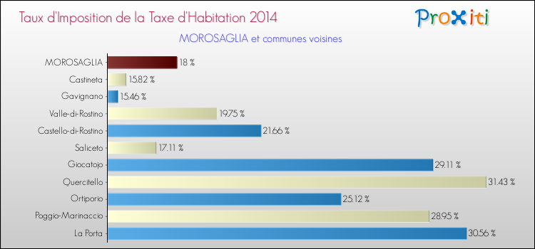 Taux d'imposition de la taxe d'habitation 2014 pour MOROSAGLIA et les communes proches Comparaison des taux d'imposition de la taxe d'habitation 2014 pour MOROSAGLIA et les communes voisines