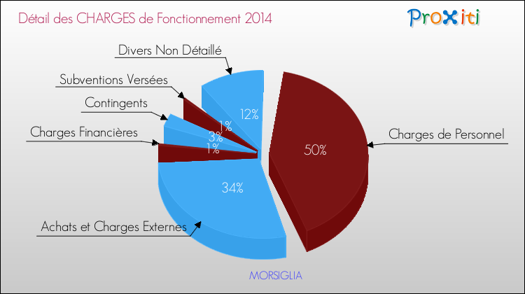 Décomposition des Charges de Fonctionnement 2014 de la commune de MORSIGLIA Charges de Fonctionnement 2014 pour la commune de MORSIGLIA