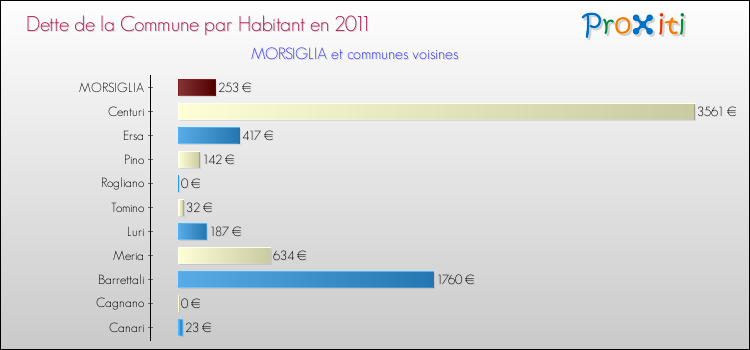 Dette par habitant de la commune en 2011 pour MORSIGLIA et les communes proches Comparaison de la dette par habitant de la commune en 2011 pour MORSIGLIA et les communes voisines